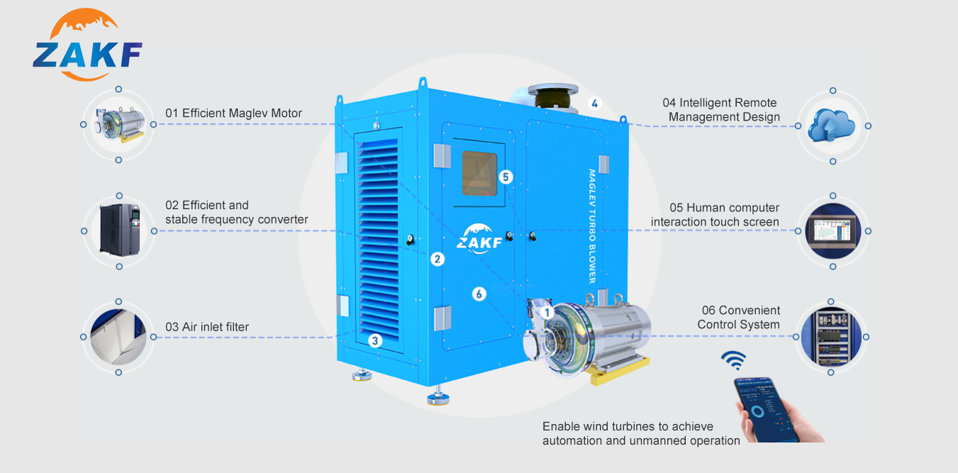 Máy thổi từ trường ZAKF 670HP 502KW 130m3/phút Máy thổi tiết kiệm năng lượng Máy nén ly tâm Maglev Turbo hiệu suất cao